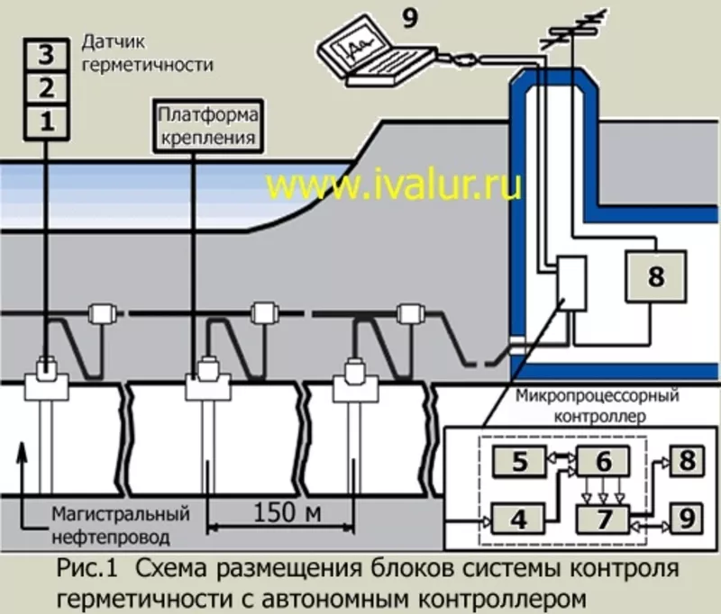 Система непрерывного контроля герметичности участков нефтепровода СНКГ